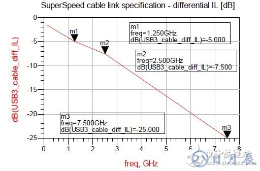 USB3.0系統的ESD防護設計方案