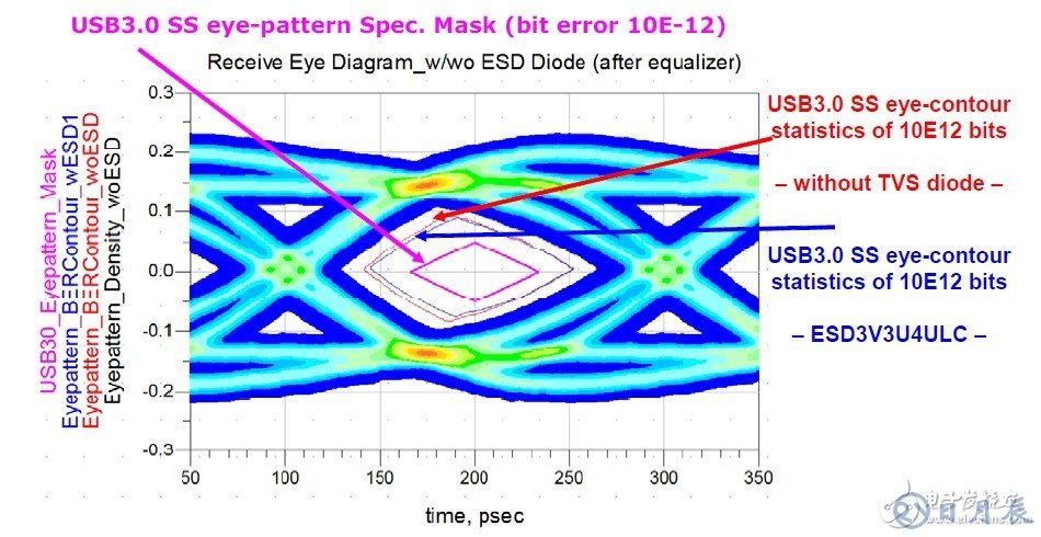 USB3.0系統的ESD防護設計方案