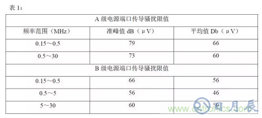 開關電源中產生電磁干擾的原理解析