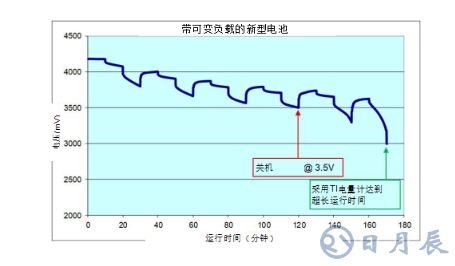 基于智能電池電量計的動態血糖監視儀電池壽命解決方案