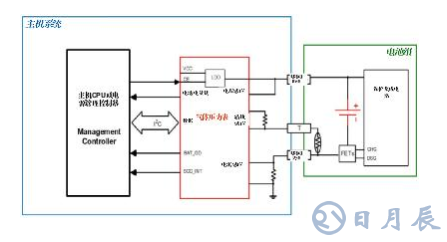 基于智能電池電量計的動態血糖監視儀電池壽命解決方案