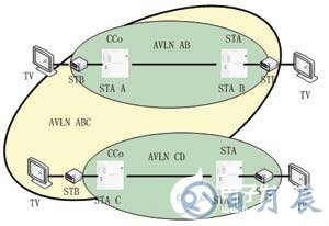 基于INT6300芯片實現(xiàn)HomePlug AV電力線調(diào)制解調(diào)器的設(shè)計