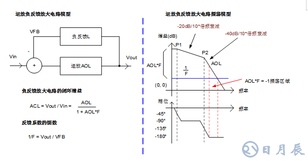 三步完整實現運放負反饋電路穩定性設計