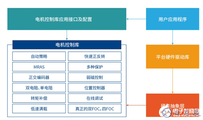 面向高效能應用的電機控制主控芯片及解決方案