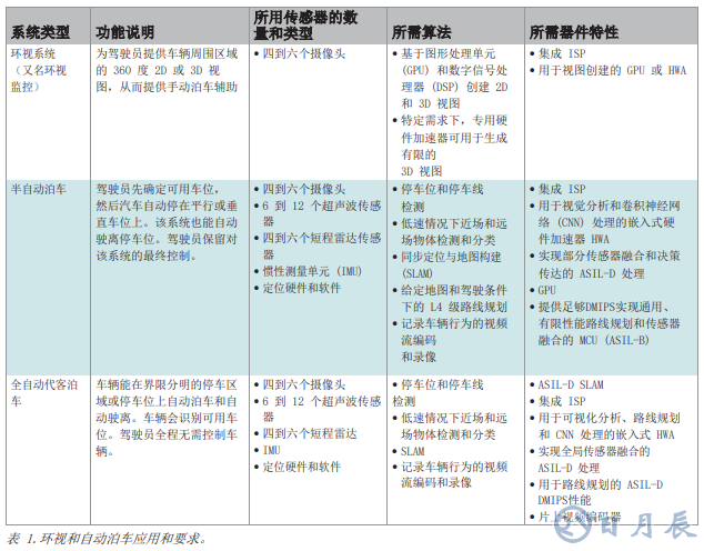 360度全景環(huán)視和自動(dòng)泊車系統(tǒng)