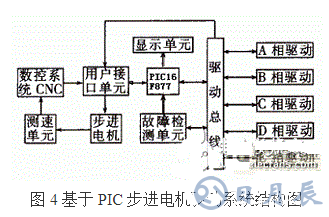 利用PIC單片機控制步進電機控制系統的方法概述    