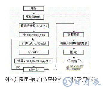 利用PIC單片機控制步進電機控制系統的方法概述    