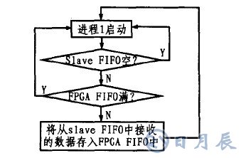 基于CY7C68013芯片的LED顯示屏外部接口設(shè)計