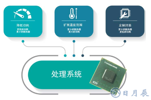 三種調整處理器系統功耗的方法