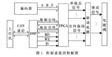 采用TMS320LF2407A和EP1C6Q240C8實(shí)現(xiàn)噴氣織機(jī)引緯控制系統(tǒng)方案設(shè)計(jì)