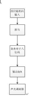 基于PIC單片機的相干光通信系統(tǒng)設(shè)計