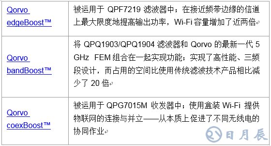 Qorvo推出業界首個無縫集成Wi-Fi 6和物聯網解決方案