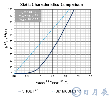 使用碳化硅MOSFET提升工業(yè)驅動器的能源效率