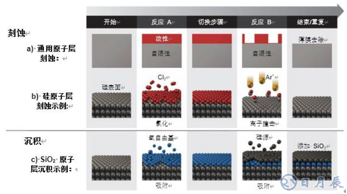 原子級工藝實現納米級圖形結構的要求