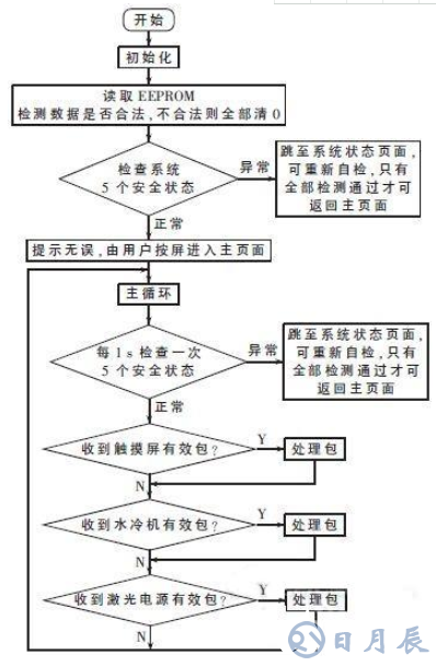 基于STM32的2μm高功率激光醫療儀的系統電路和原理圖