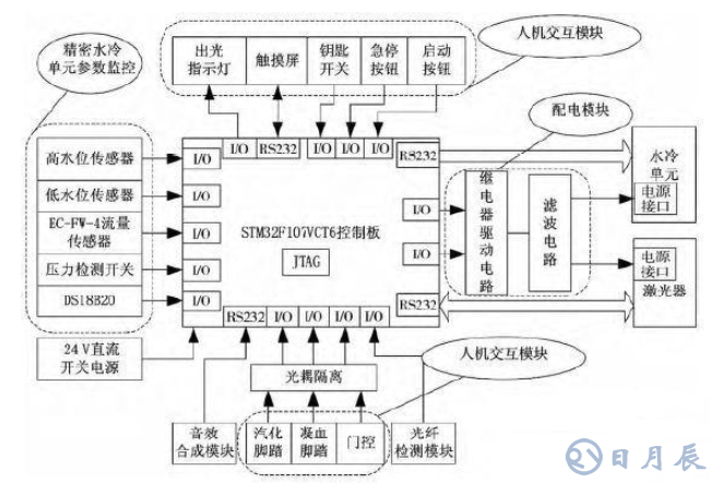 基于STM32的2μm高功率激光醫療儀的系統電路和原理圖