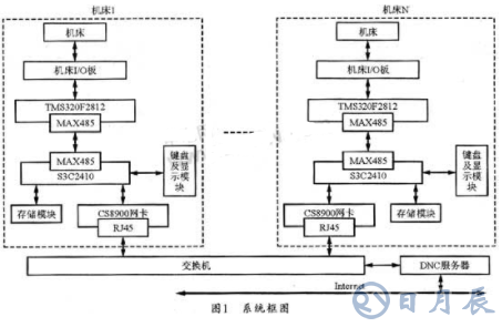 基于TMS320F2812 DSP芯片實現(xiàn)網(wǎng)絡(luò)化DNC設(shè)計方案