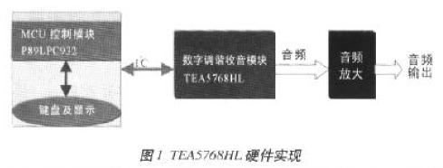 基于MCS-51單片機實現(xiàn)TEA576x單片數(shù)字收音機系統(tǒng)的軟硬件設(shè)計